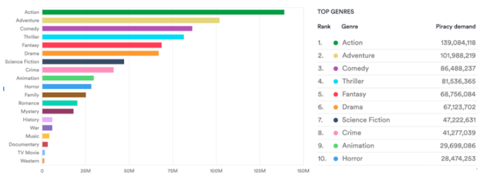 Film genres, torrents & streams, August 2021. Data from MUSO.com