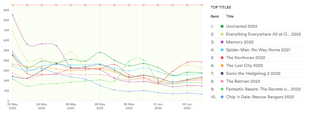 Top 10 films, May 22 to June 4 2022, torrent only. Data from MUSO.com