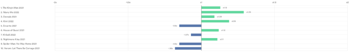 Top 10 film torrent downloads Indexed demand, US vs Global, 11th -17th Feb 2022. Data from MUSO.com