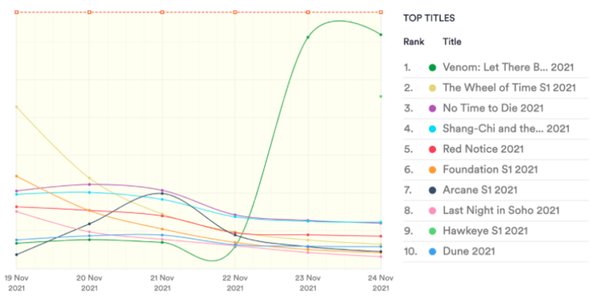 Top 10 films, torrent only, 19th-24th November 2021. Data from MUSO.com