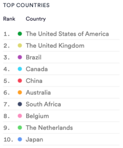 Top 10 countries by torrent demand, Feb 2022. Data from MUSO.com.