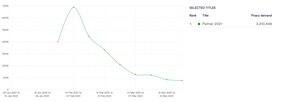 Palmer. Unlicensed streaming. Jan 21- Mar 21. Data from MUSO.com