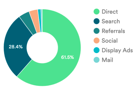 Piracy by referal Jan-Aug 2022. Data from MUSO.com