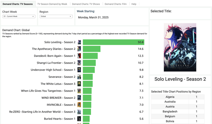 Introducing Demand Charts: A Smarter Way to Track Global TV Trends