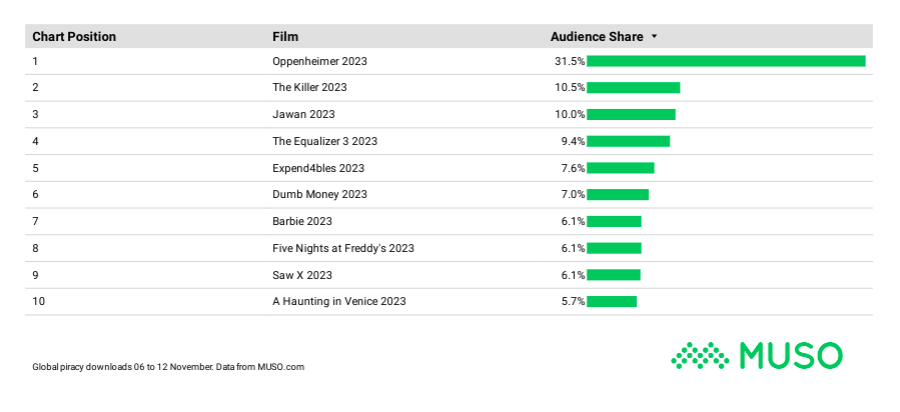 MUSO_Weekly_Film_Chart_20231112