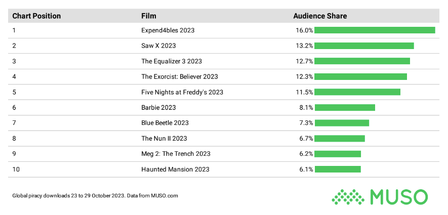 MUSO_Weekly_Film_Chart_we20231029