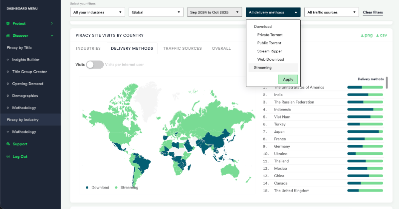 Piracy by Industry dashboard showing piracy by country