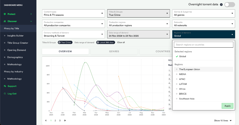 Piracy by Title dashboard showing film and TV piracy over time