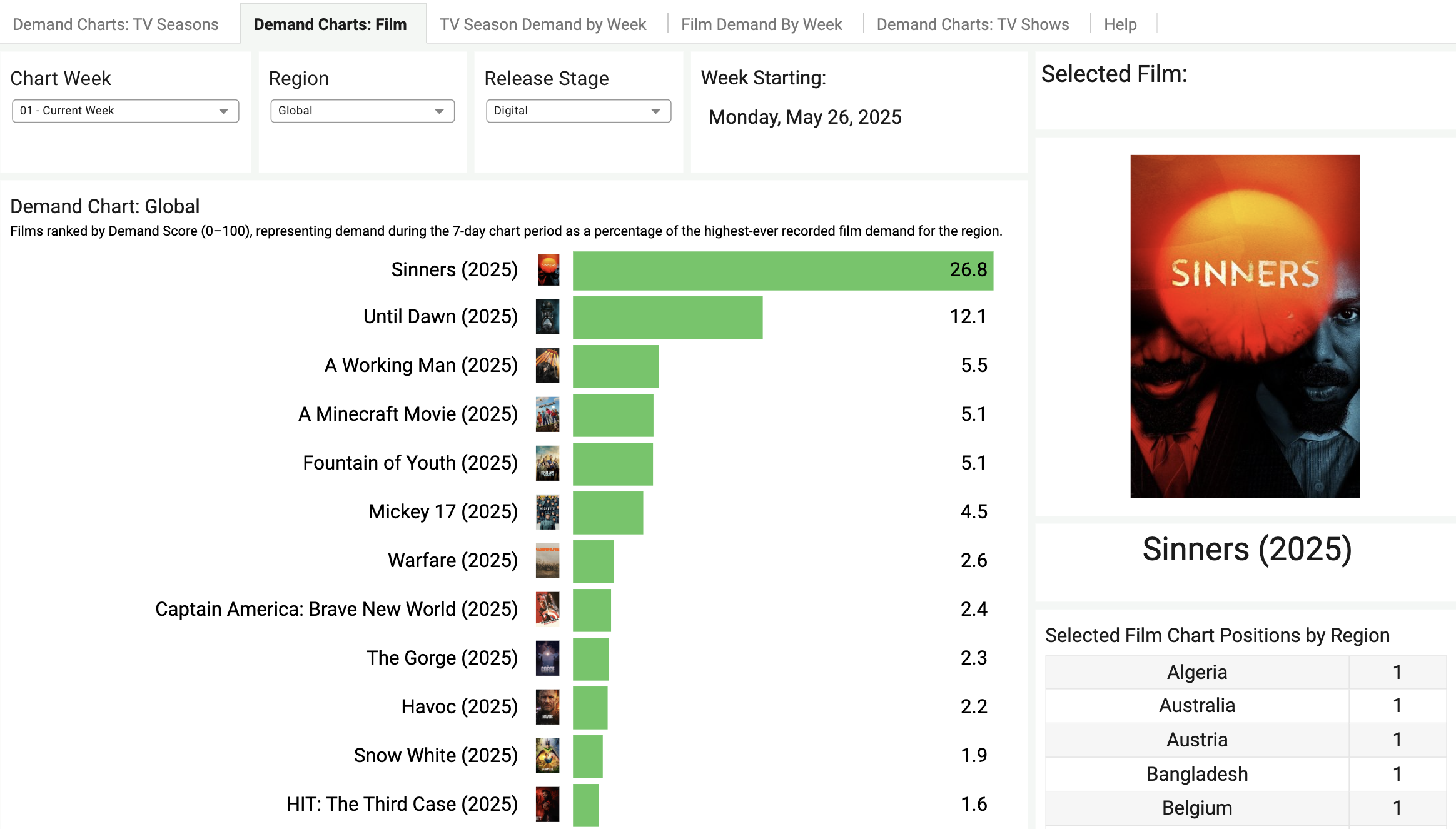 Now Live: Film Demand Data Added to Demand Charts & Opening Demand