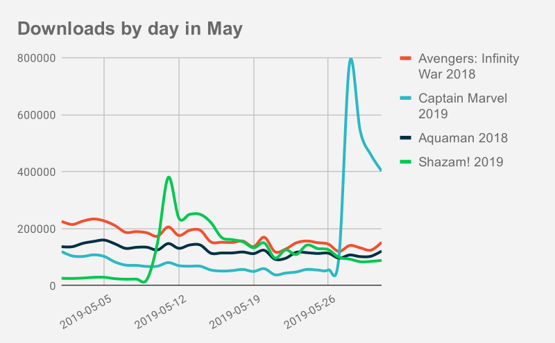 MUSO REVEALS THE MOST TORRENTED FILMS IN MAY