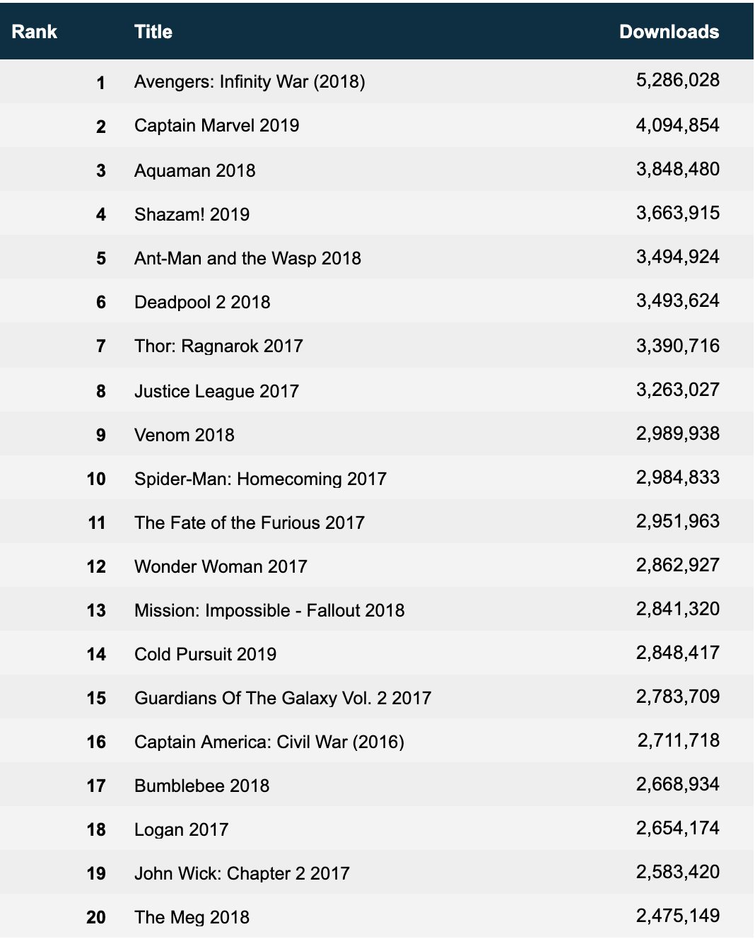 MUSO REVEALS THE MOST TORRENTED FILMS IN MAY