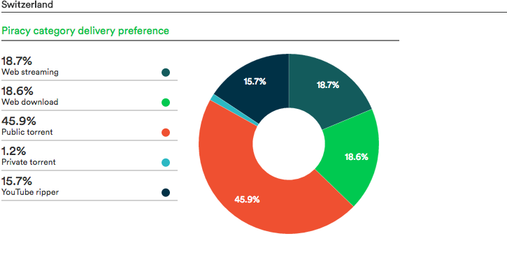 Piracy Category Delivery Performance